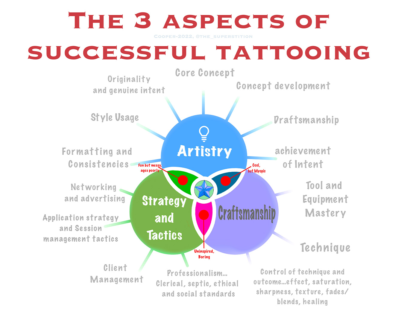 Cooper successful tattoo diagram